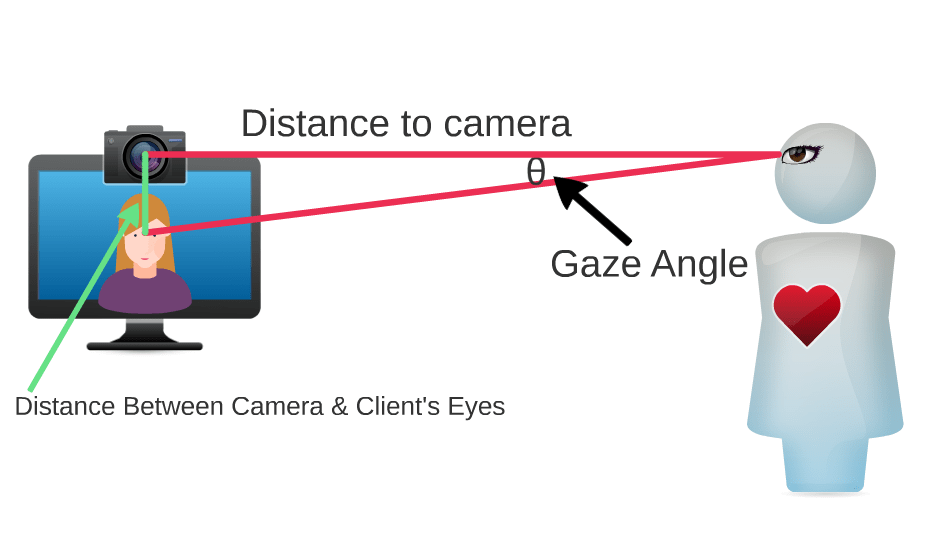 Diagram demonstrating that the farther the therapist sits from the camera while gazing at a spot on the screen below it, the smaller her gaze angle becomes